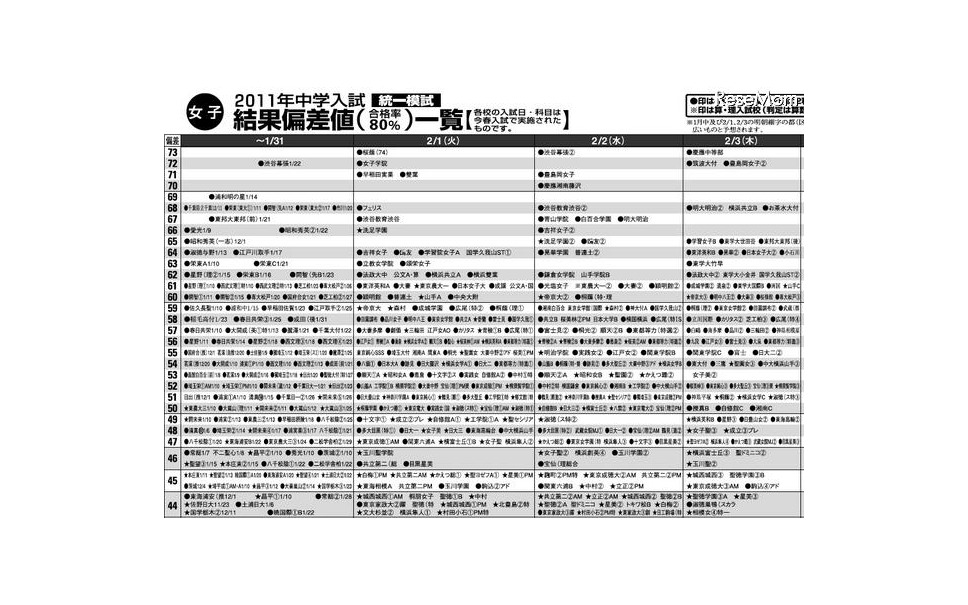 11年中学入試の結果偏差値 2枚目の写真 画像 レスポンス Response Jp 11年中学入試の結果偏差値 2枚目の写真 画像 レスポンス Response Jp