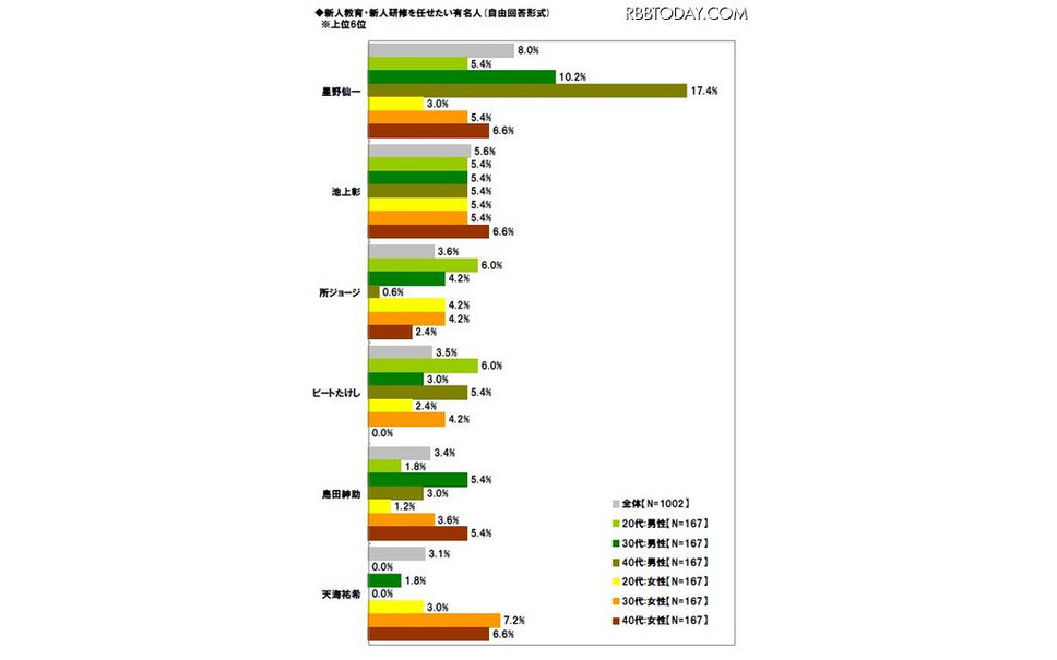 期待は斎藤佑樹 社会人に聞いた 今年の新人に関する調査 4枚目の写真 画像 レスポンス Response Jp 期待は斎藤佑樹 社会人に聞いた 今年の新人に関する調査 4枚目の写真 画像 レスポンス Response Jp