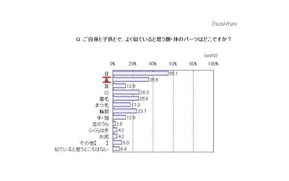 娘は父親似 息子は母親似と思っている人は約7割 パナソニック調べ 2枚目の写真 画像 レスポンス Response Jp 娘は父親似 息子は母親似と思っている人は約7割 パナソニック調べ 2枚目の写真 画像 レスポンス Response Jp