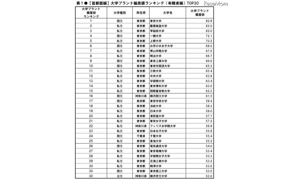 大学 ブランド偏差値ランキング 1枚目の写真 画像 レスポンス Response Jp 大学 ブランド偏差値ランキング 1枚目の写真 画像 レスポンス Response Jp