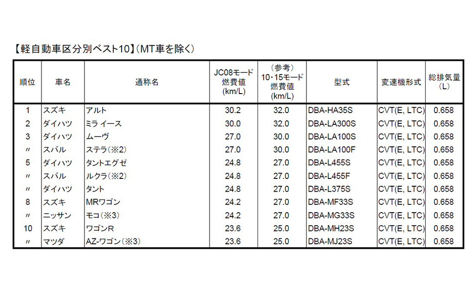 首位は プリウス 燃費ベスト10 国交省が発表 2枚目の写真 画像 レスポンス Response Jp