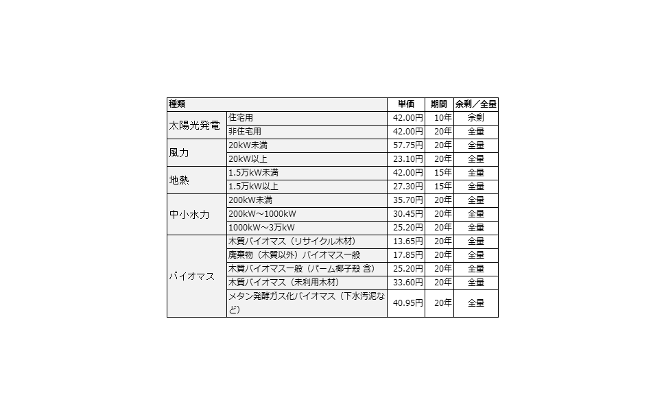 再生可能エネルギーの買取価格の原案提示 経産省 1枚目の写真 画像 レスポンス Response Jp