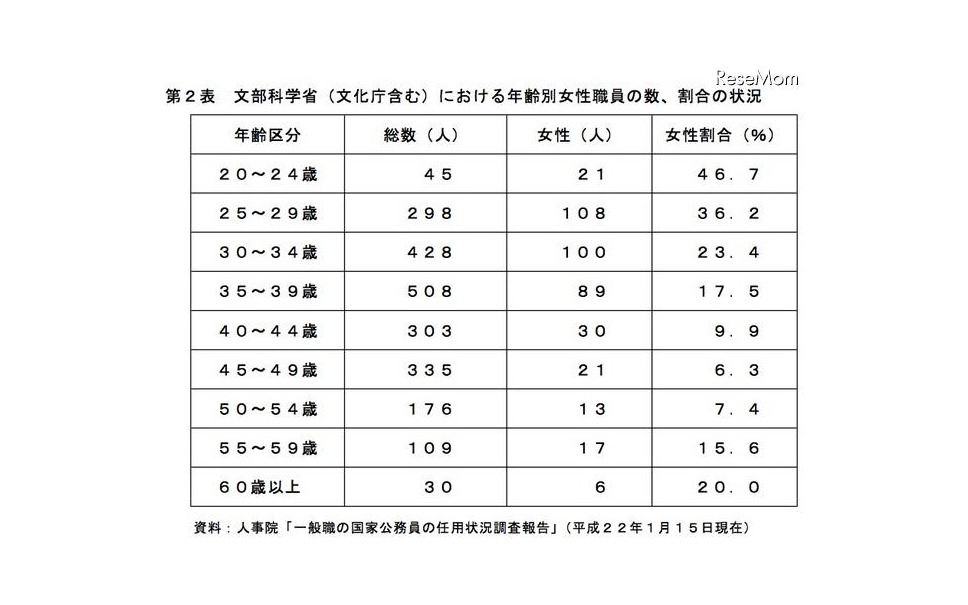 文科省 女性職員 採用3割 管理職1割 2枚目の写真 画像 レスポンス Response Jp