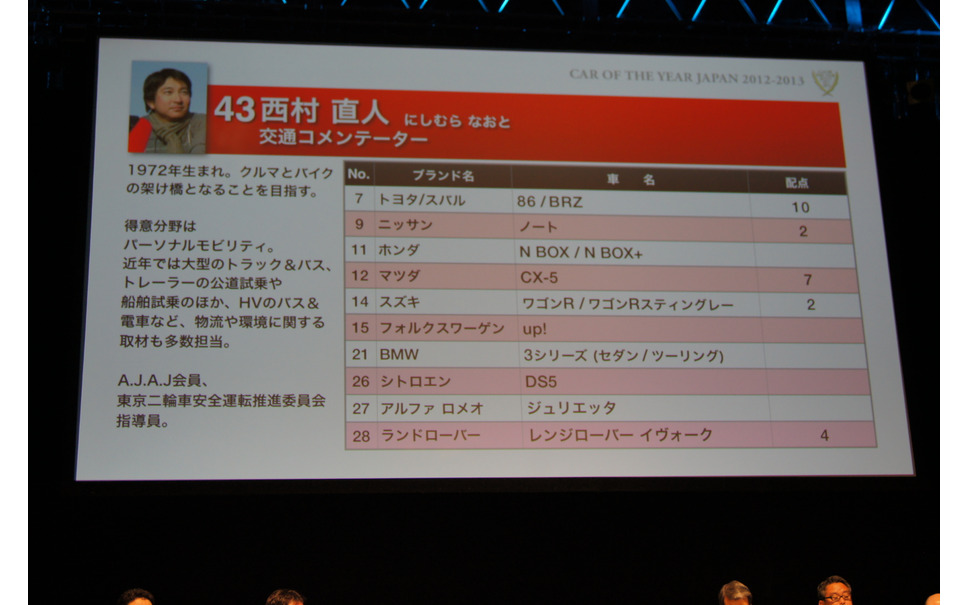 Coty 選考コメント 新 頭文字d世代 に向けた力強い言葉を頂けた 西村直人 12枚目の写真 画像 レスポンス Response Jp Coty 選考コメント 新 頭文字d世代 に向けた力強い言葉を頂けた 西村直人 12枚目の写真 画像 レスポンス Response Jp