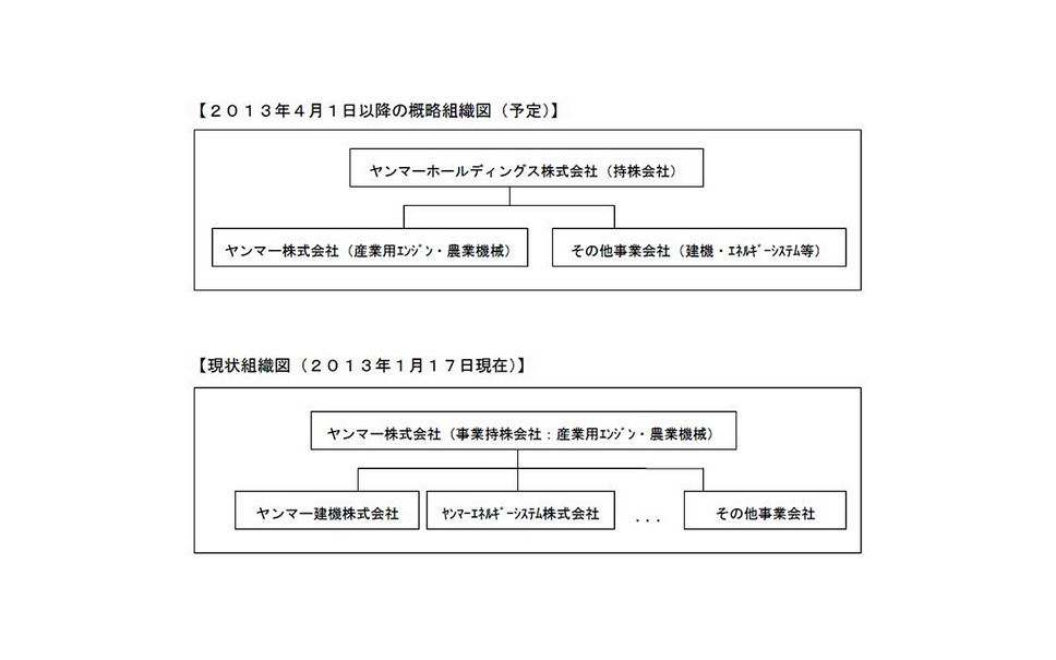 ヤンマーグループ 4月から持株会社制へ移行 1枚目の写真 画像 レスポンス Response Jp