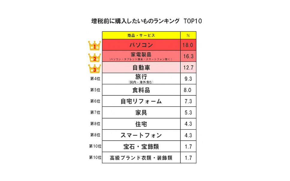 増税前に買いたいもの トップはパソコン 自動車は3位 1枚目の写真 画像 レスポンス Response Jp