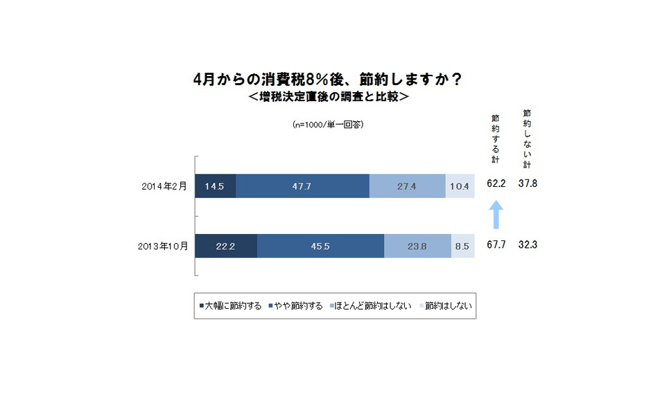 増税前の駆け込み購入 17 が 車 バイク と回答 マクロミル調べ 2枚目の写真 画像 レスポンス Response Jp 増税前の駆け込み購入 17 が 車 バイク と回答 マクロミル調べ 2枚目の写真 画像 レスポンス Response Jp