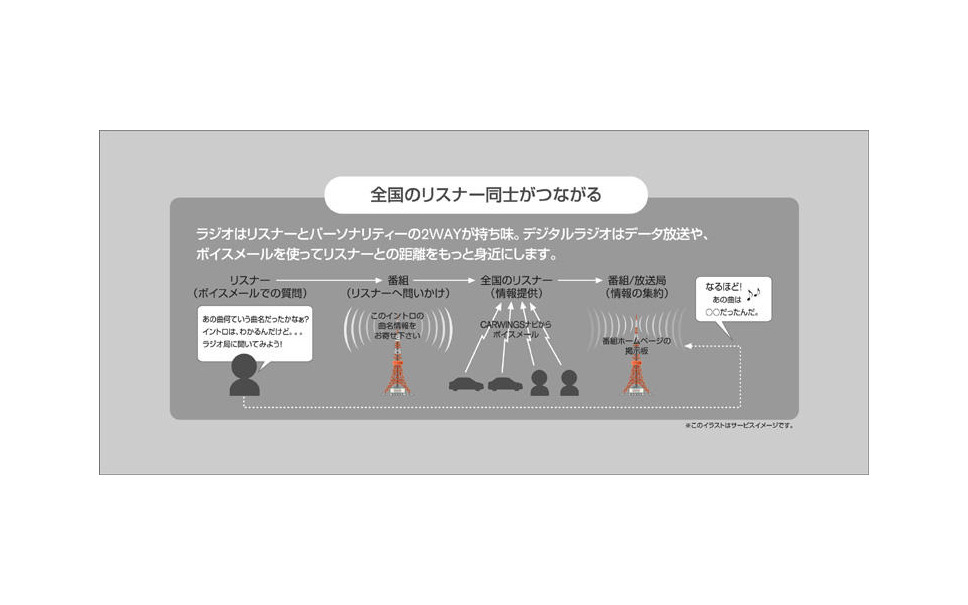 デジタルラジオとカーライフ 日産とfm東京が共同研究 3枚目の写真 画像 レスポンス Response Jp デジタルラジオとカーライフ 日産とfm東京が共同研究 3枚目の写真 画像 レスポンス Response Jp