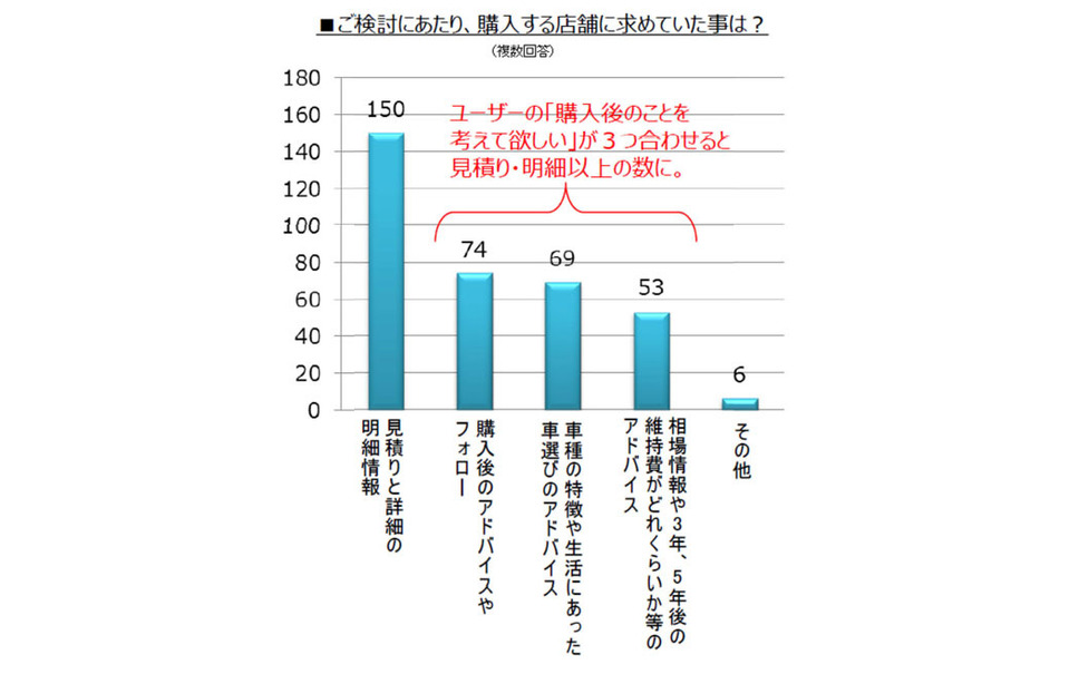 クルマ購入 環境変化がきっかけ オニキス調べ 2枚目の写真 画像 レスポンス Response Jp