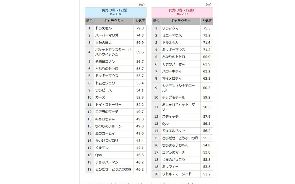 子ども人気ランキング ドラえもん ミッキーに続き妖怪ウォッチ初登場 2枚目の写真 画像 レスポンス Response Jp