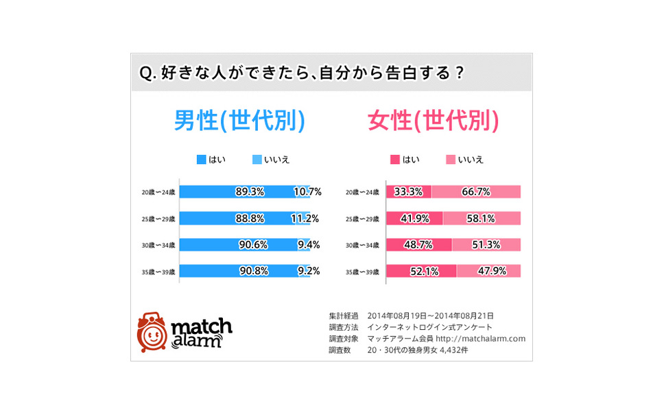 草食ブームの終焉 独身男女 好きな人への告白スタイルに変化 2枚目の写真 画像 レスポンス Response Jp 草食ブームの終焉 独身男女 好きな人への告白スタイルに変化 2枚目の写真 画像 レスポンス Response Jp