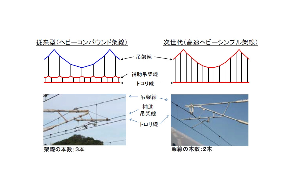 Jr東海 東海道新幹線に次世代架線を導入 11月から 2枚目の写真 画像 レスポンス Response Jp Jr東海 東海道新幹線に次世代架線を導入 11月から 2枚目の写真 画像 レスポンス Response Jp