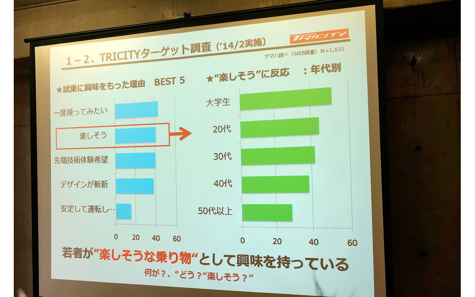若者のバイクに乗りたくない理由 トップは 事故が怖い ヤマハ トリシティで問題打破なるか 1枚目の写真 画像 レスポンス Response Jp 若者のバイクに乗りたくない理由 トップは 事故が怖い ヤマハ トリシティで問題打破なるか 1枚目の写真 画像 レスポンス Response Jp