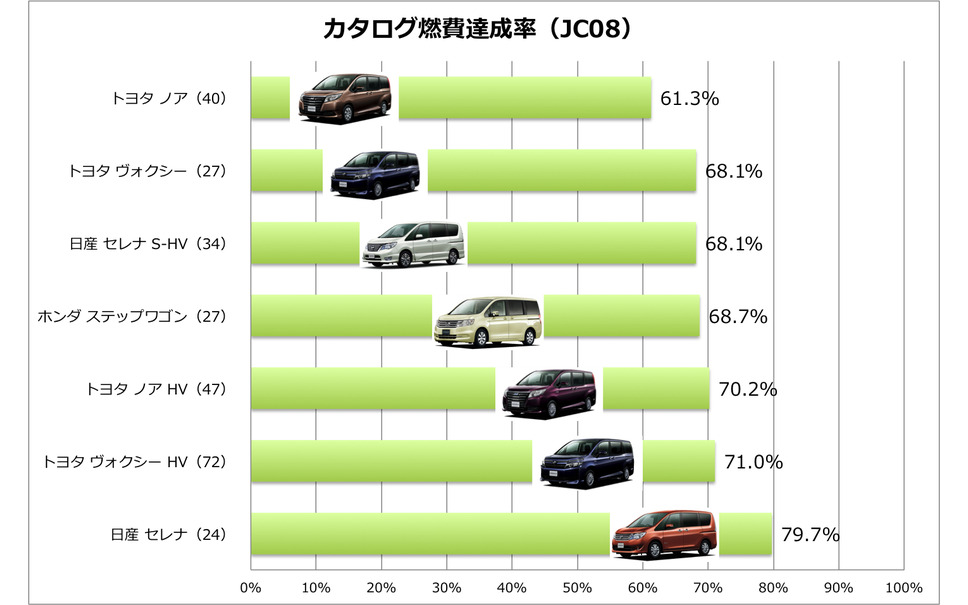 実燃費チェック 行楽シーズンの主役 Mクラスミニバンの実用燃費を徹底比較 3枚目の写真 画像 レスポンス Response Jp 実燃費チェック 行楽シーズンの主役 Mクラスミニバンの実用燃費を徹底比較 3枚目の写真 画像 レスポンス Response Jp
