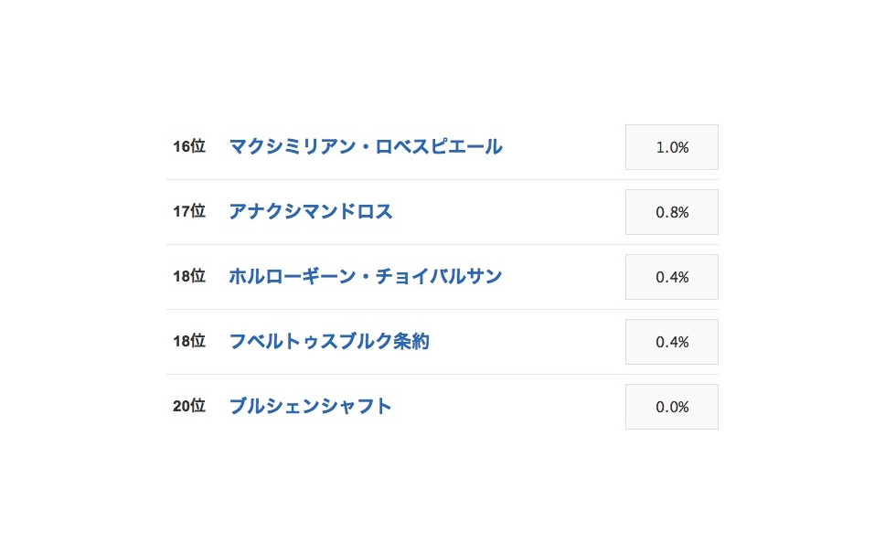 かっこいい世界史用語 1位は 神聖ローマ帝国 4枚目の写真 画像 レスポンス Response Jp