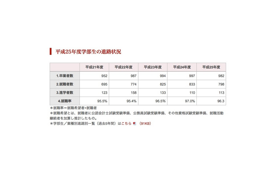 鵜呑みにしてはいけない 大学が公表する 就職率 のカラクリ 2枚目の写真 画像 レスポンス Response Jp 鵜呑みにしてはいけない 大学が公表する 就職率 のカラクリ 2枚目の写真 画像 レスポンス Response Jp