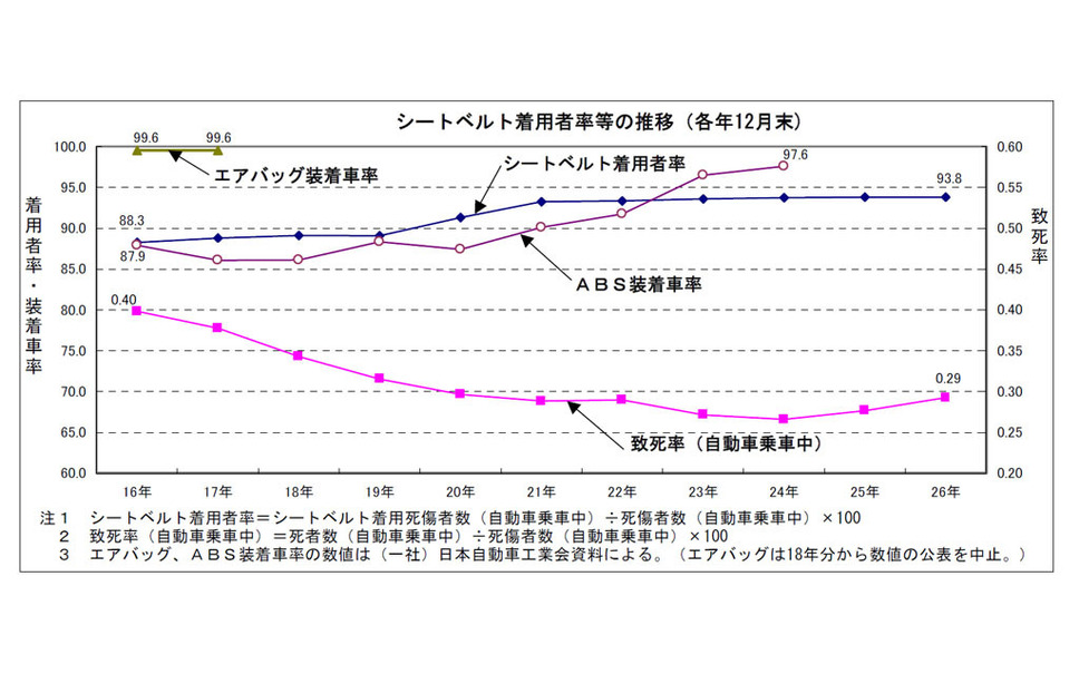 2014年 交通事故死亡者数 14年連続の減少も減少幅は縮小傾向 警察庁調べ 4枚目の写真 画像 レスポンス Response Jp