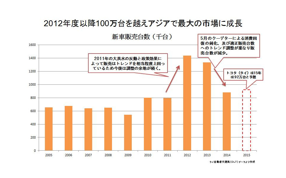 川崎大輔の流通大陸 14年のタイ新車販売から探る 中古車市場動向 1枚目の写真 画像 レスポンス Response Jp