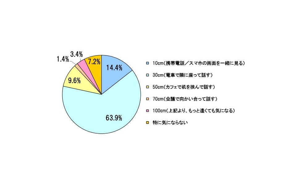 30cm がボーダーライン 他人の体臭が気になる 距離を調査 2枚目の写真 画像 レスポンス Response Jp