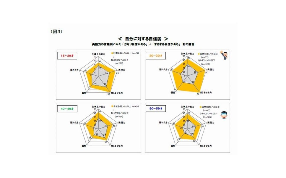 18 24歳の英語力 4人に1人は日常会話レベル以上 3枚目の写真 画像 レスポンス Response Jp