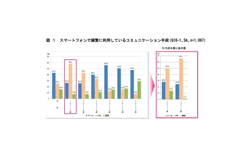 1日平均106分 睡眠時間を削ってまでスマホを使う10代の実態 2枚目の写真 画像 レスポンス Response Jp 1日平均106分 睡眠時間を削ってまでスマホを使う10代の実態 2枚目の写真 画像 レスポンス Response Jp