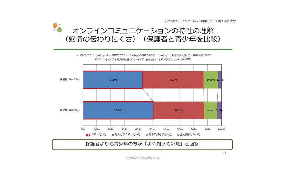 ネットでの友だちとのやりとり 子どもの頻度は親の2倍 5枚目の写真 画像 レスポンス Response Jp