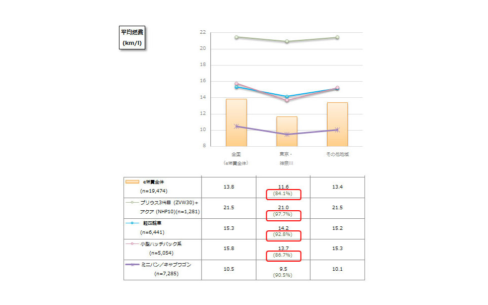 ハイブリッド車の実燃費 渋滞には強いが暖房時に弱い E燃費データ 2枚目の写真 画像 レスポンス Response Jp