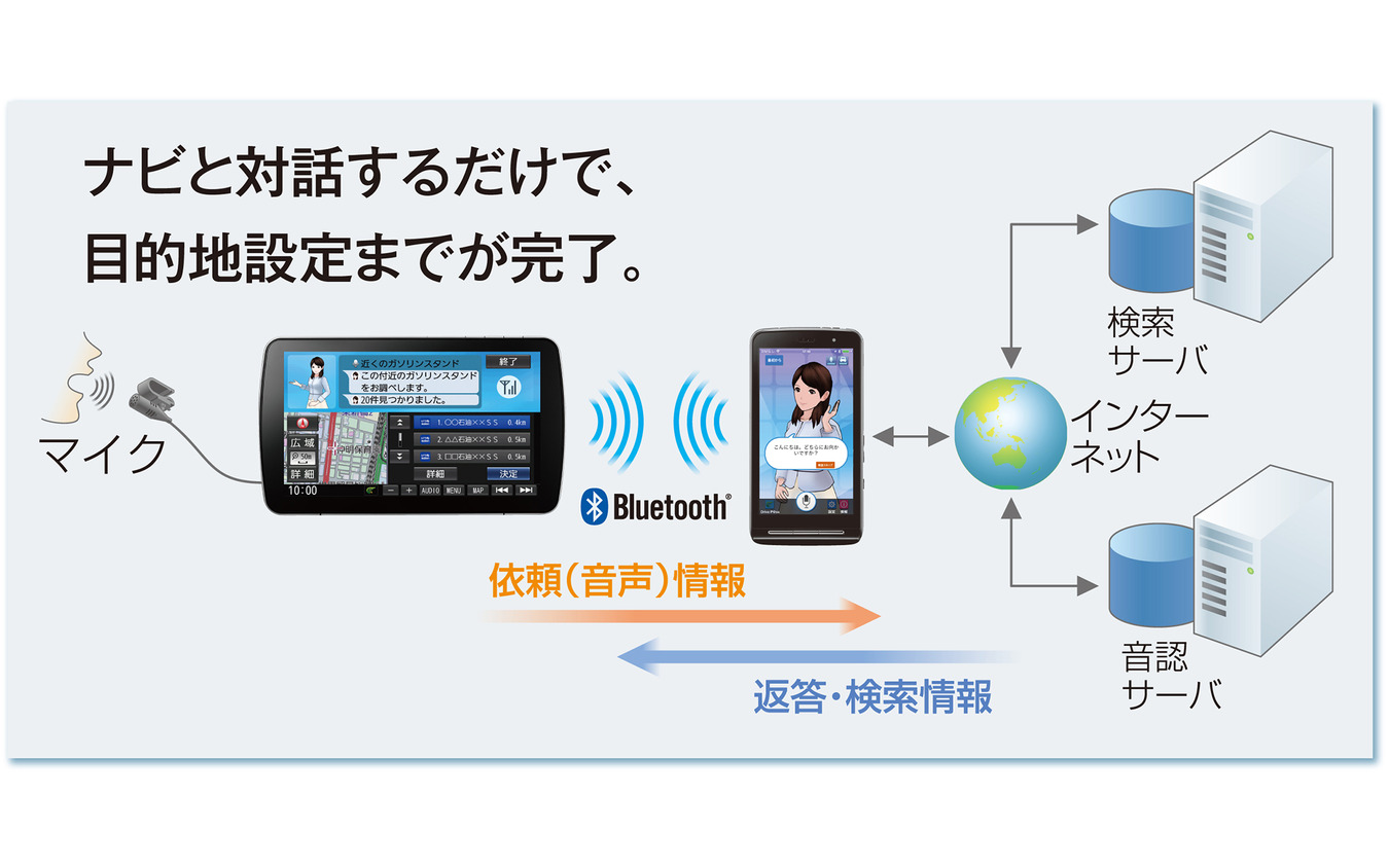 スマホを活用した連携も充実