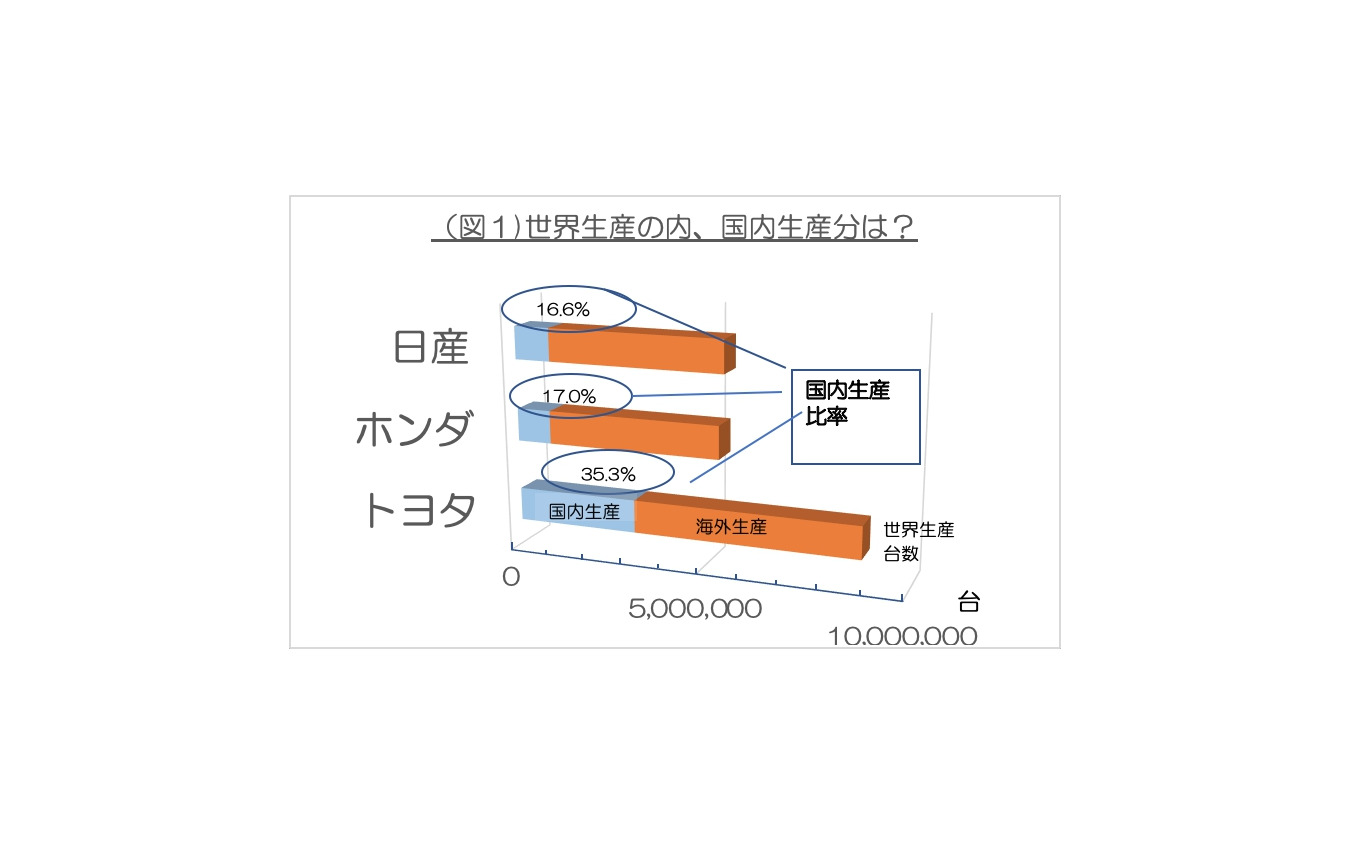 ＜図1＞2018年の国内生産比率（注）データは各社の広報資料と独自取材などから作成。各メーカーの在庫、OEM生産販売については考慮していないので、販売と輸出数字を足したものは生産数字と完全には一致しない。