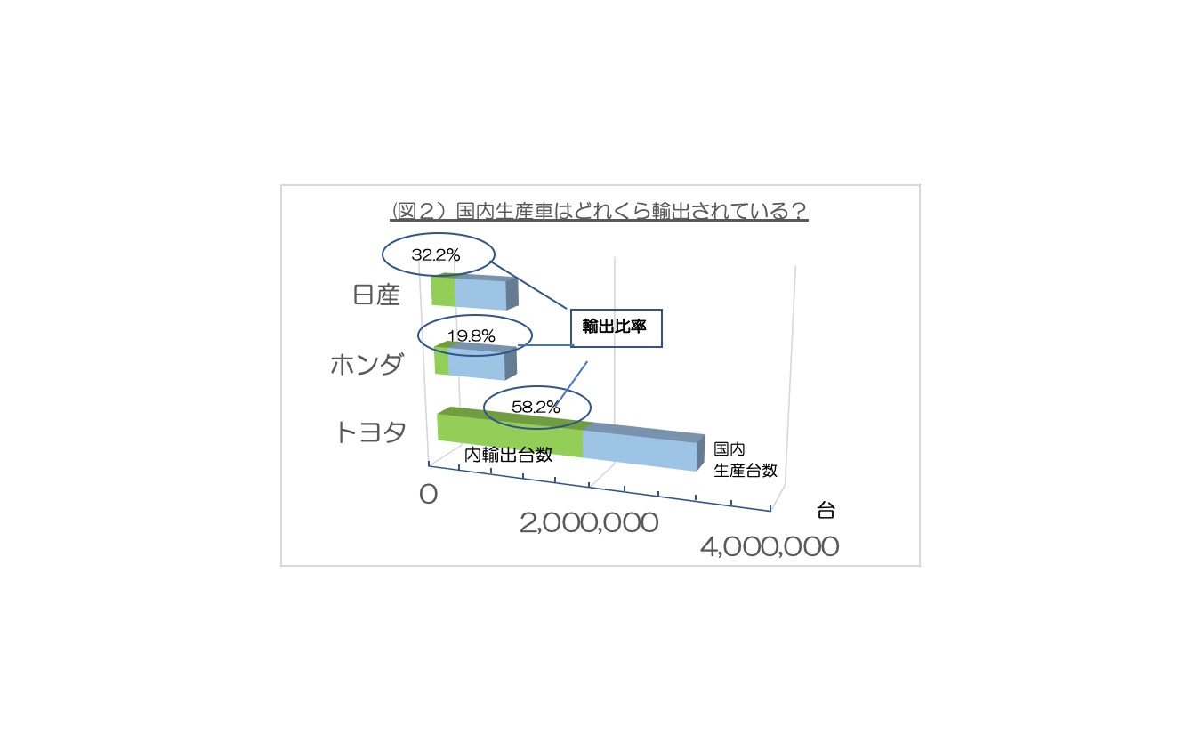 ＜図2＞国産3メーカーの2018年輸出依存度（注）データは各社の広報資料と独自取材などから作成。各メーカーの在庫、OEM生産販売については考慮していないので、販売と輸出数字を足したものは生産数字と完全には一致しない。