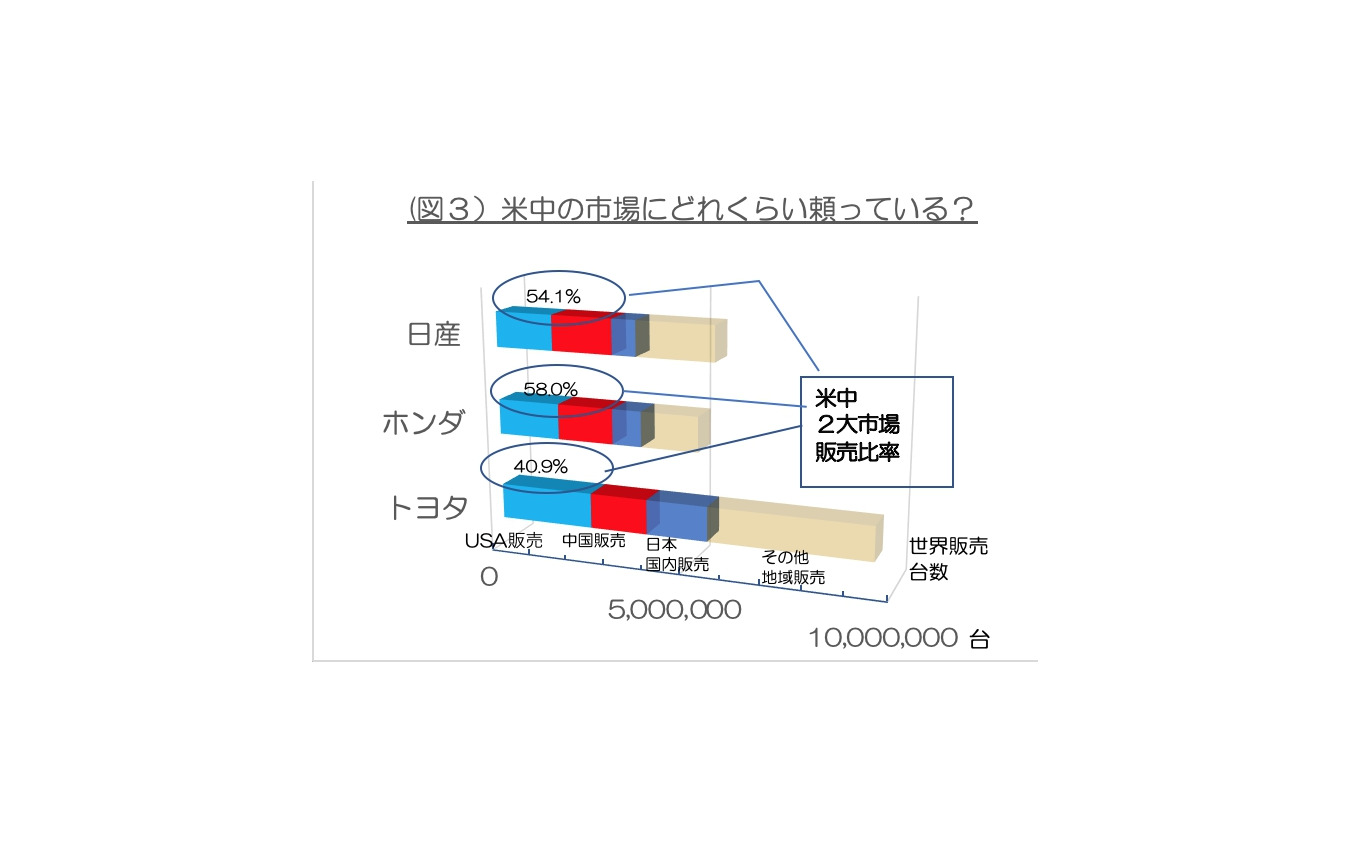 国産3メーカーの2018年米中依存度＜図3＞（注）データは各社の広報資料と独自取材などから作成。各メーカーの在庫、OEM生産販売については考慮していないので、販売と輸出数字を足したものは生産数字と完全には一致しない。