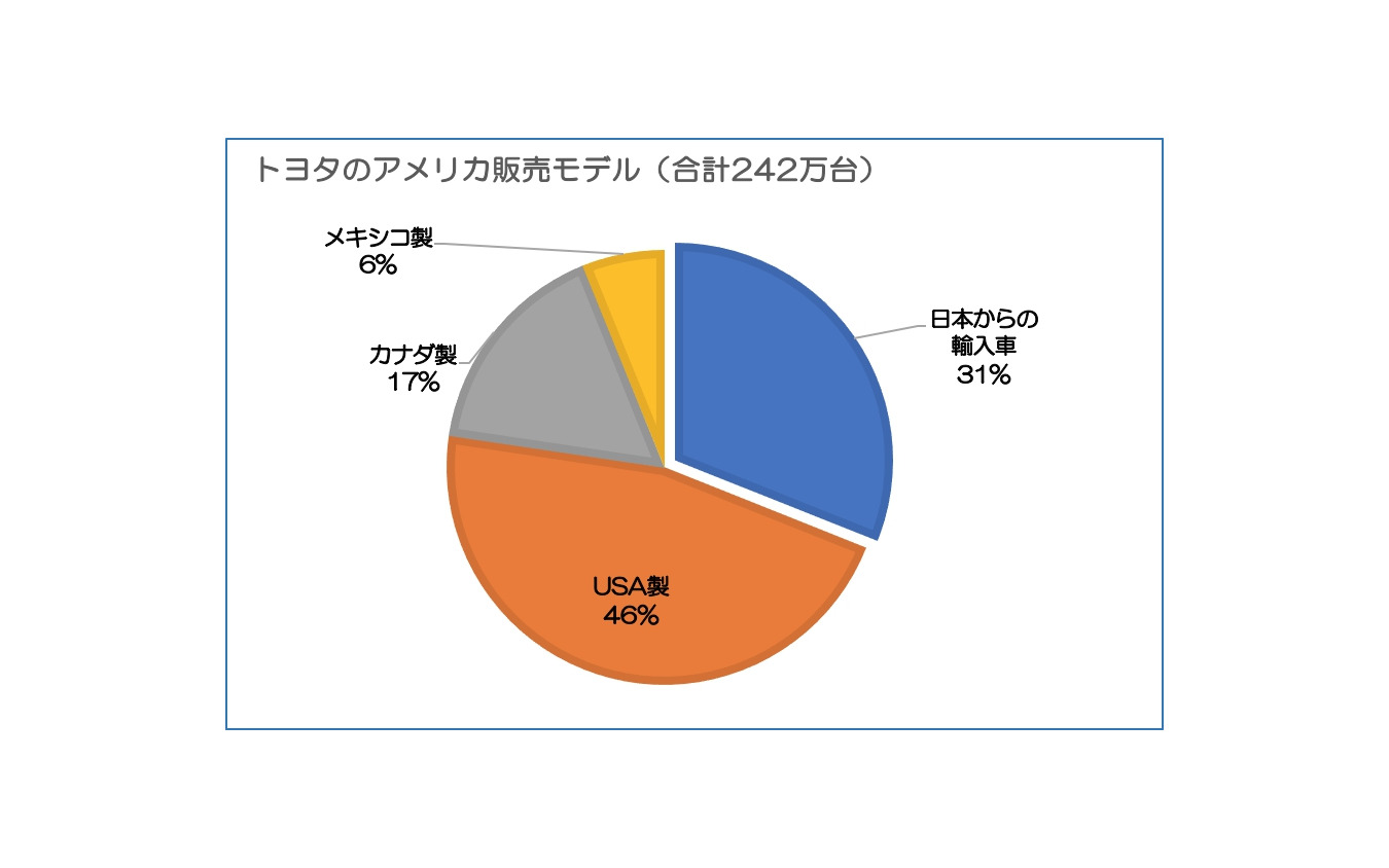 トランプ大統領の自動車政策で困るのはメーカーではない 藤井真治のフォーカス オン レスポンス Response Jp