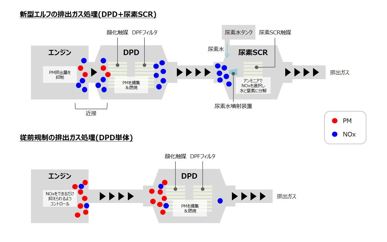 新型エルフの尿素SCRによる排出ガス処理と、従来との違い