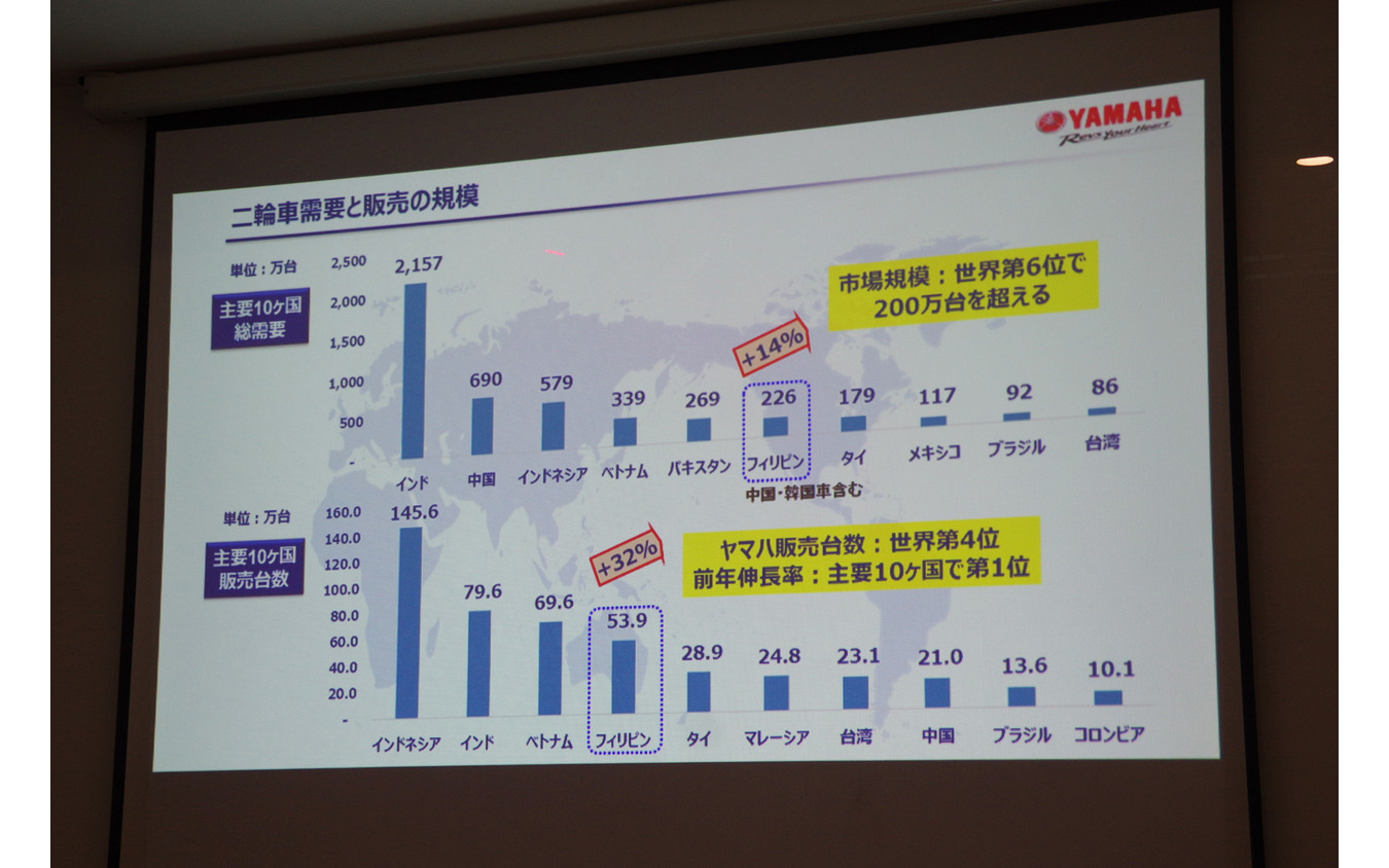 二輪車需要と販売の規模