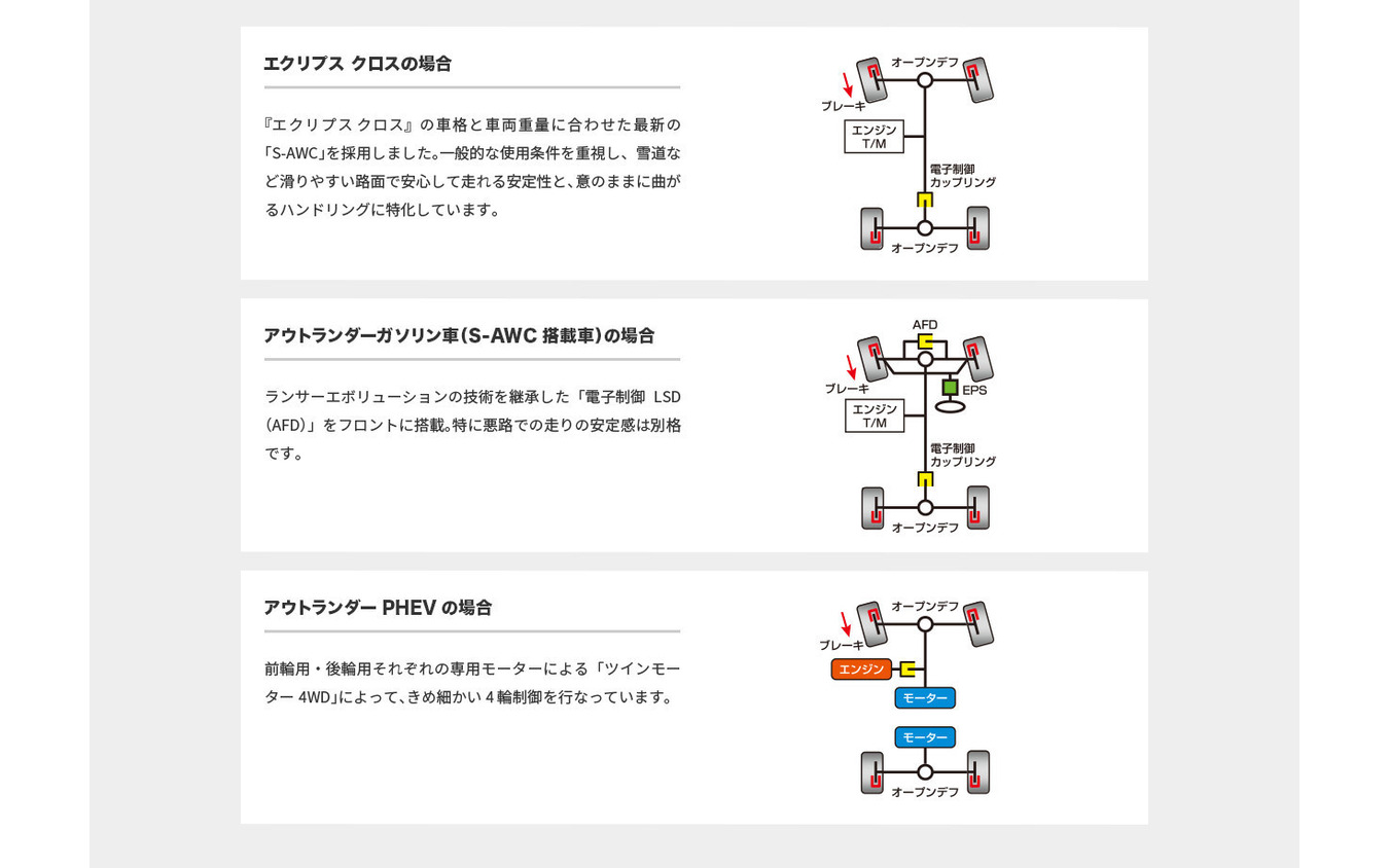 エクリプス クロス、アウトランダー、アウトランダーPHEVの4WDシステム