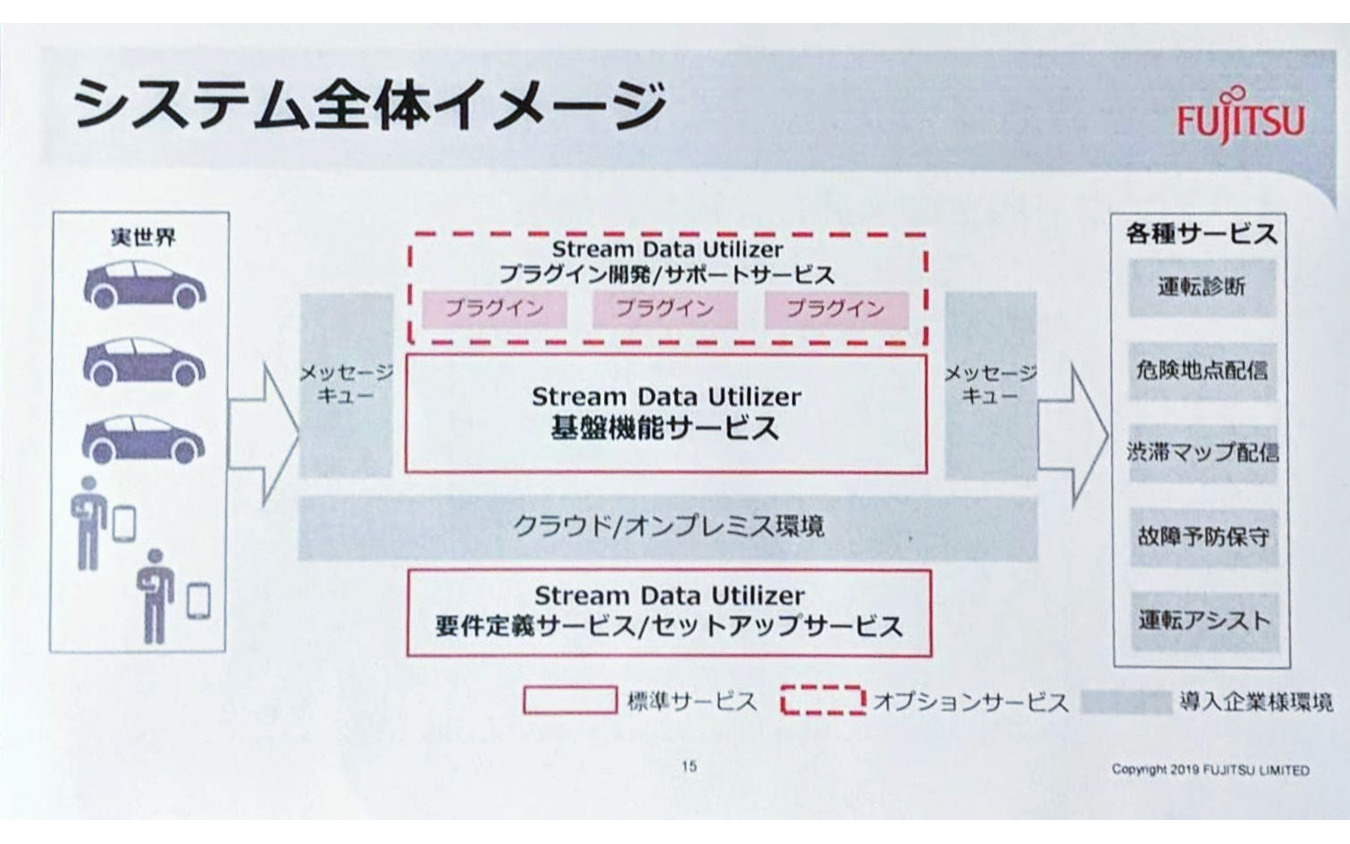 Stream Data Utilizerシステム構成