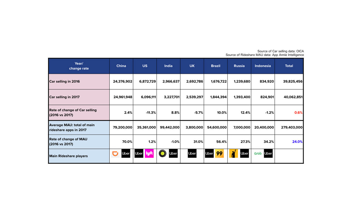 各国の自動車販売台数とライドシェア利用の比較データ