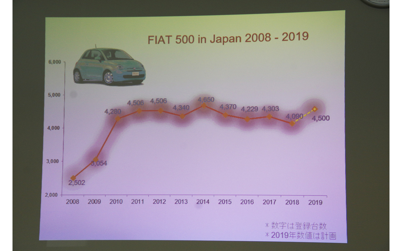 2008年からのフィアット500/500Cの販売台数