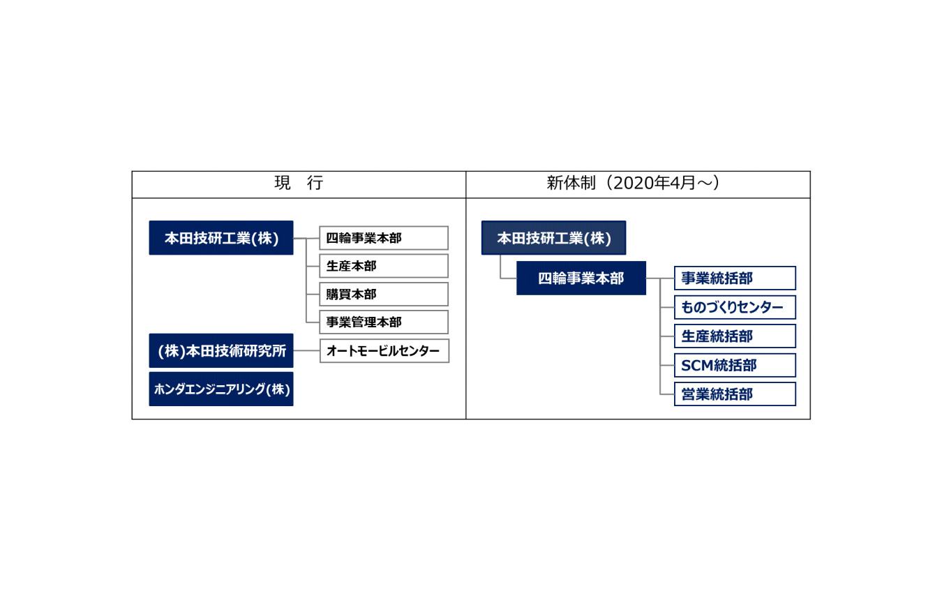 四輪事業運営体制の変更