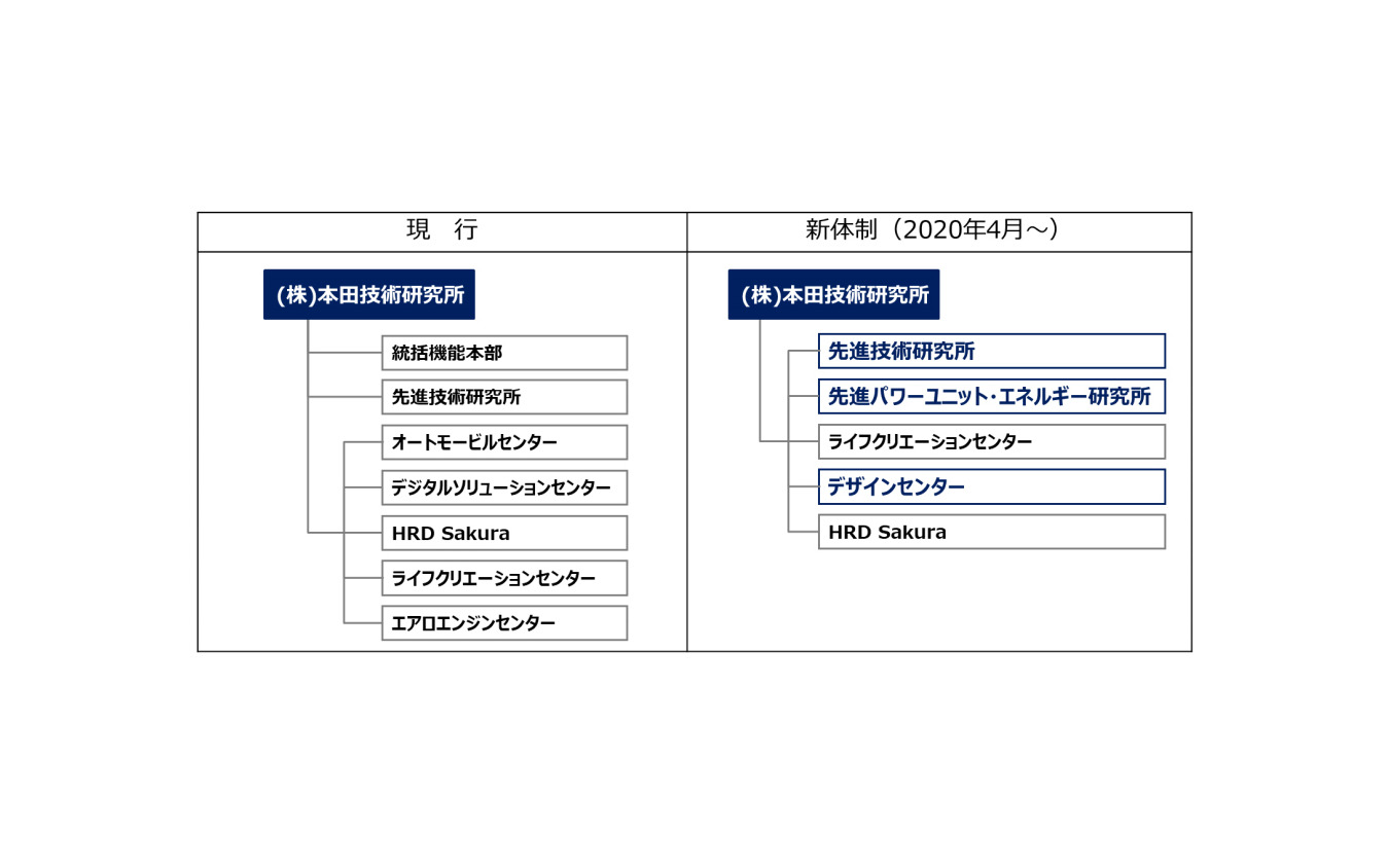 本田技術研究所 組織運営体制の変更