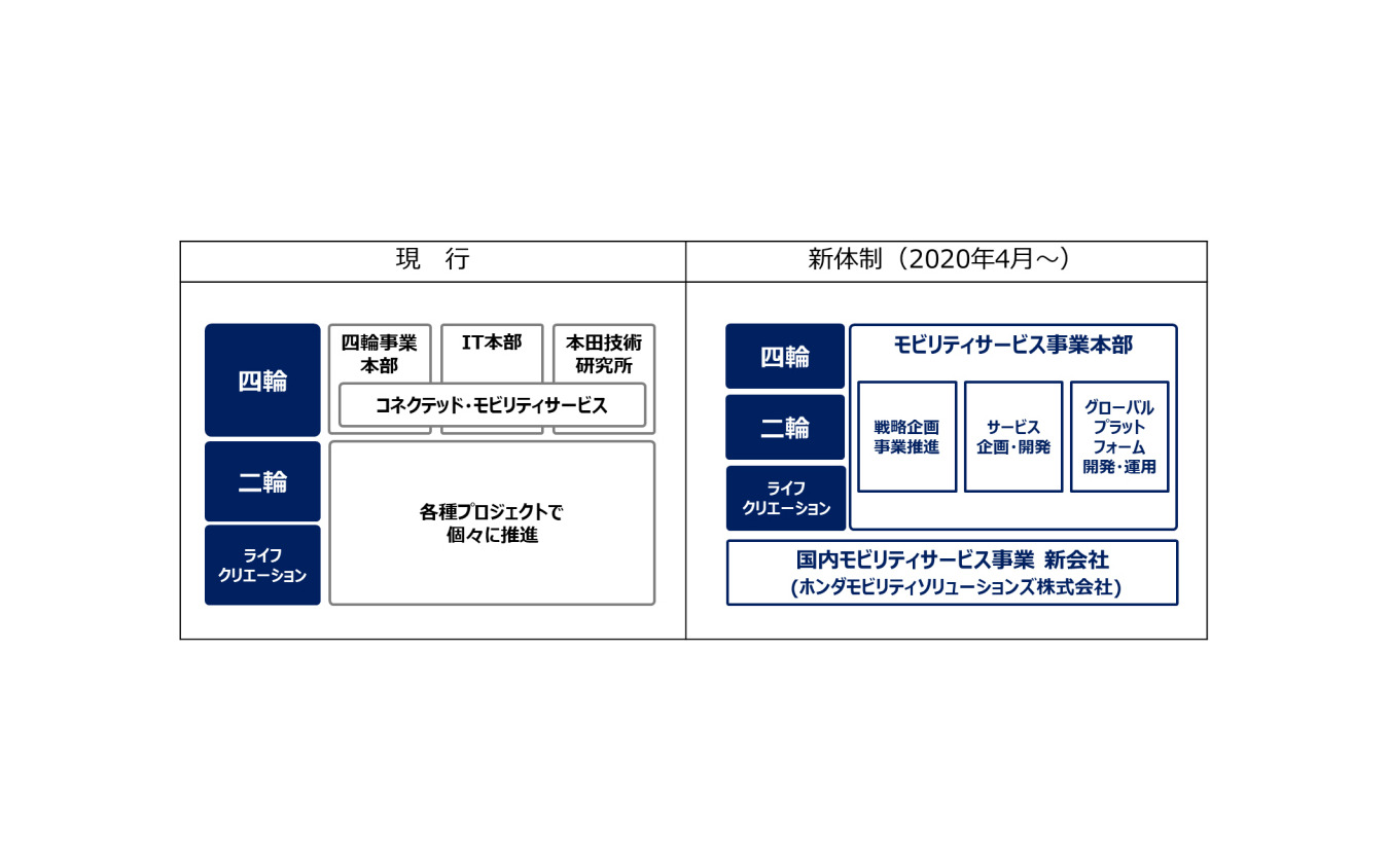 コネクテッド・モビリティサービス領域 事業運営体制の変更