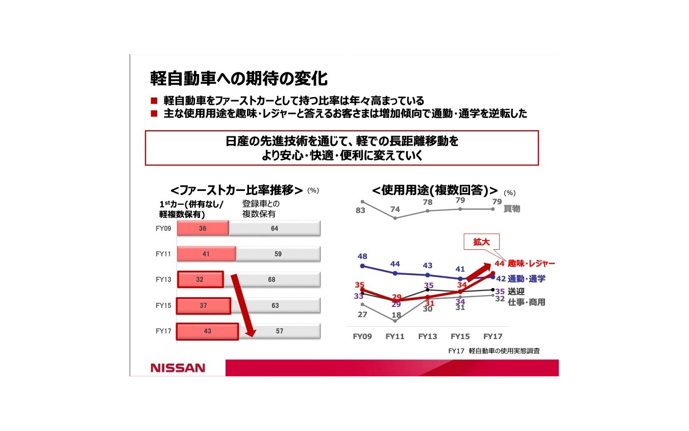 軽自動車への期待の変化