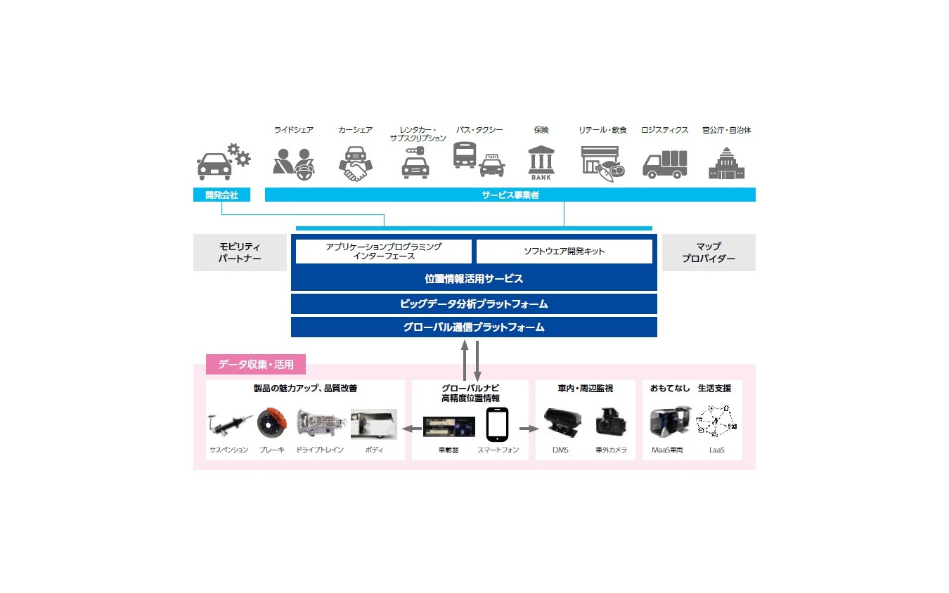 アイシンのデバイスから集めたデータをプラットフォームを介してサービス化していく