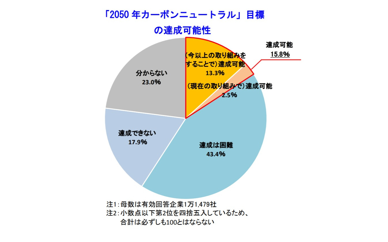 「2050 年カーボンニュートラル」目標の達成可能性