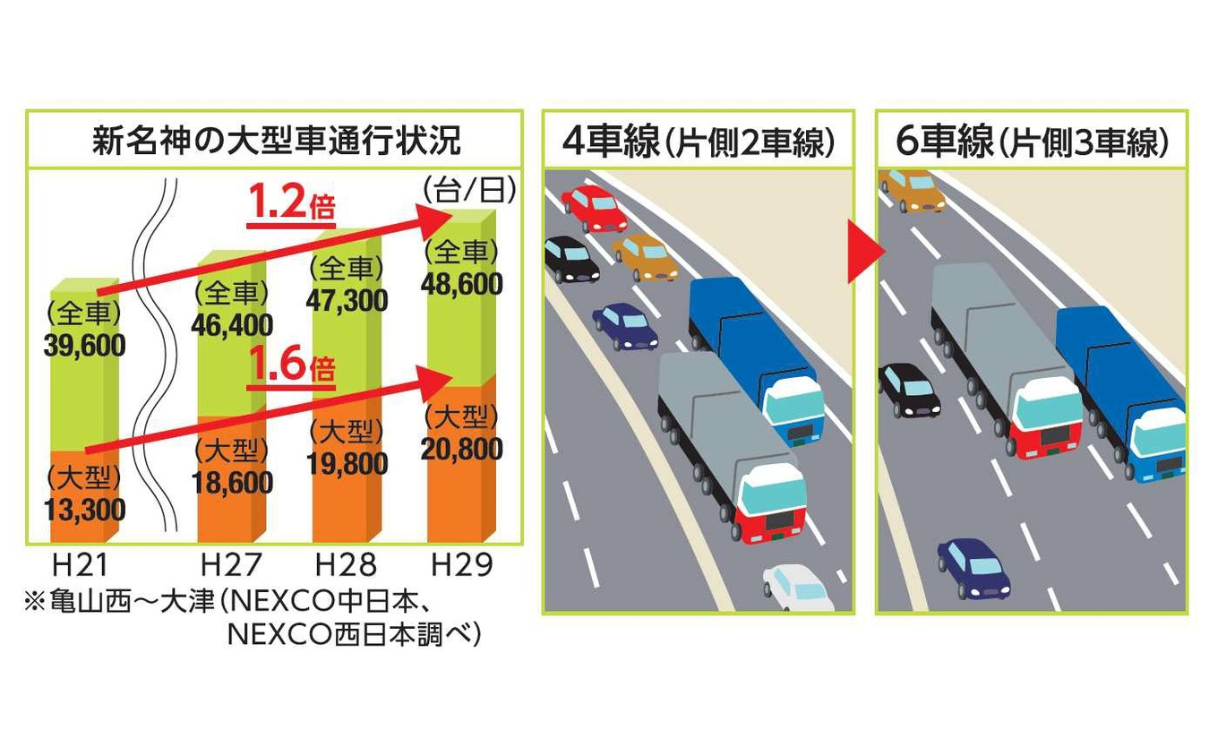 物流効率化により生産性を向上