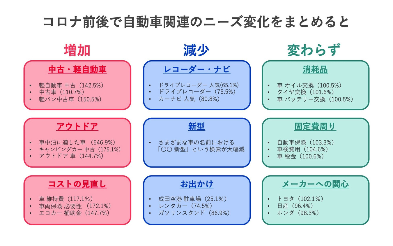 コロナ前後で自動車関連のニーズ変化をまとめる　《資料提供 ヤフー・データソリューション》