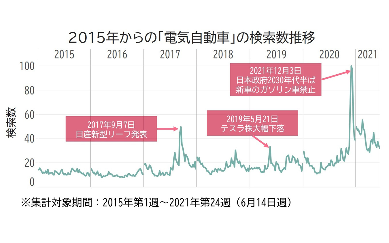 2020年末のガソリン車禁止報道の影響は大きい　《資料提供 ヤフー・データソリューション》