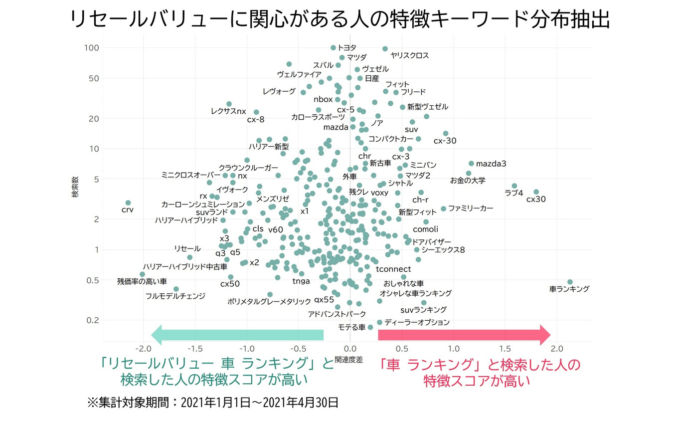 コロナで変わった リセールバリューとevの動向 Yahoo 検索のビッグデータ レスポンス Response Jp