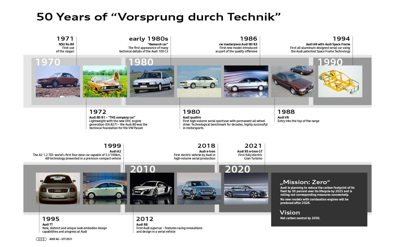 「Vorsprung durch Technik」の50年