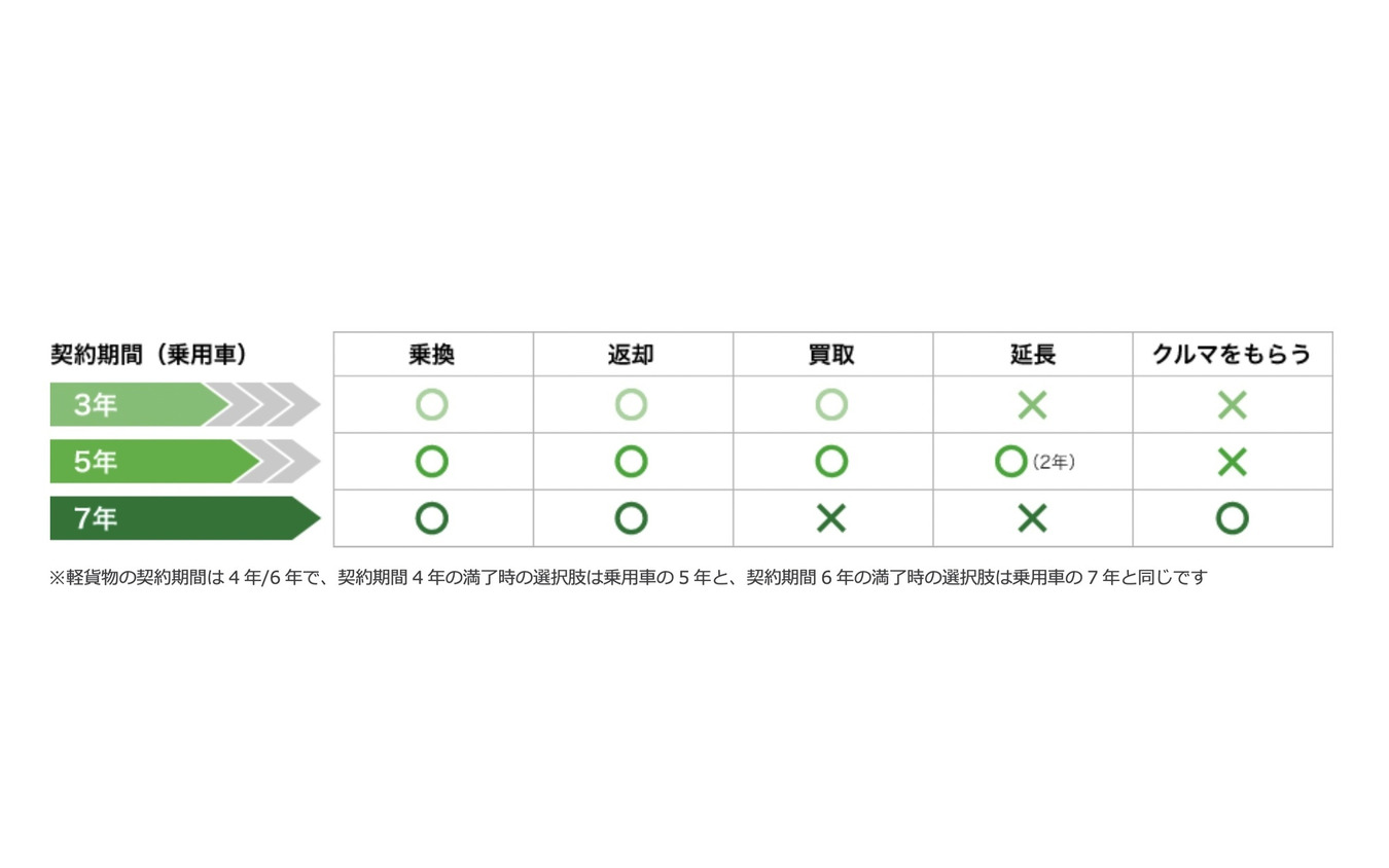 契約満了時の選択肢